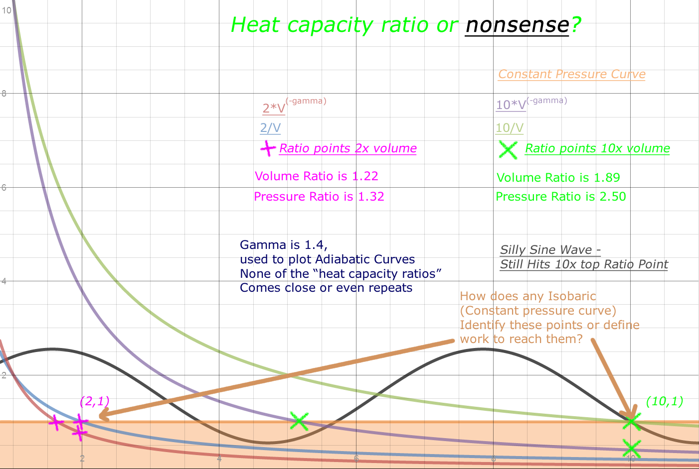 Heat Capacity Ratio Debunked